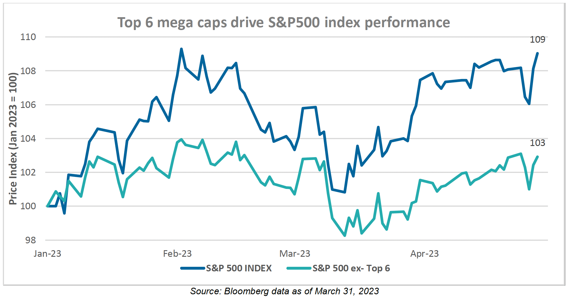 Dramatic shift on market implied U.S. policy rates